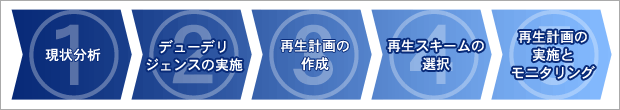 企業再生支援の流れ