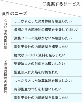 貴社のニーズ/ご提案するサービス