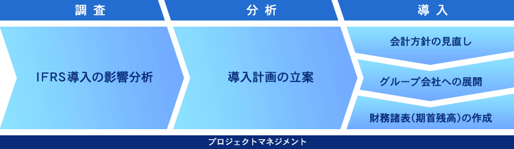 IFRS導入までの流れ