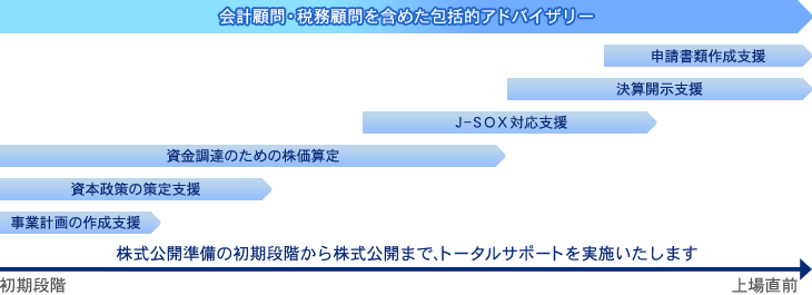 株式公開準備の初期段階から株式公開まで、トータルサポートを実施いたします
