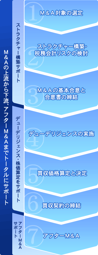 Ｍ＆Ａの上流から下流、アフターＭ＆Ａまでトータルにサポート