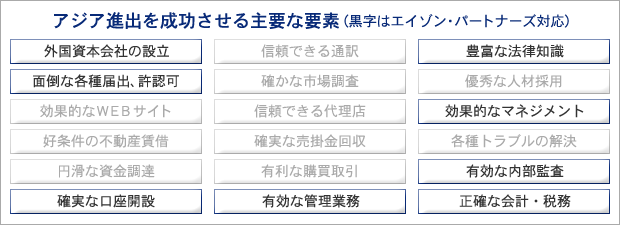 アジア進出を成功させる主要な要素（黒字はエイゾン・パートナーズ対応）